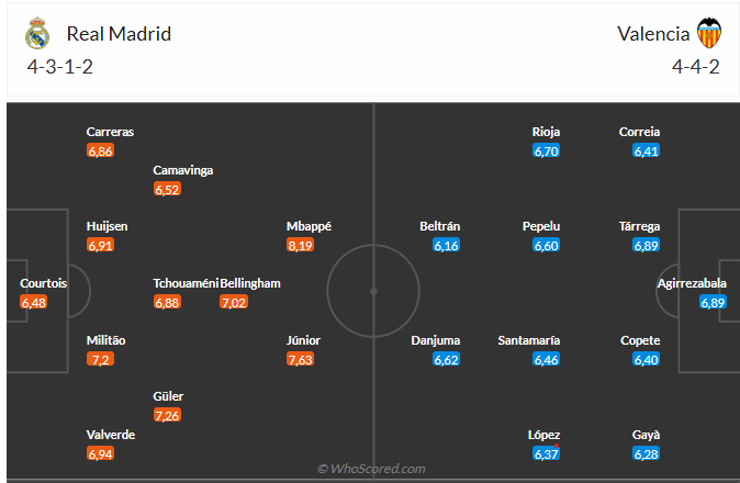 Nhận định Real Madrid vs Valencia (3h00 ngày 211) Củng cố ngôi đầu 6 Nhận định Real Madrid vs Valencia (3h00 ngày 211) Củng cố ngôi đầu 6