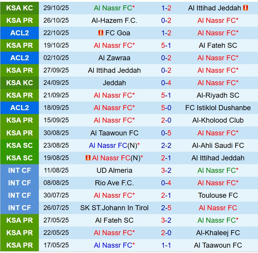 Nhận định Al Nassr vs Al Feiha 0h30 ngày 211 (VĐQG Saudi Arabia) 2