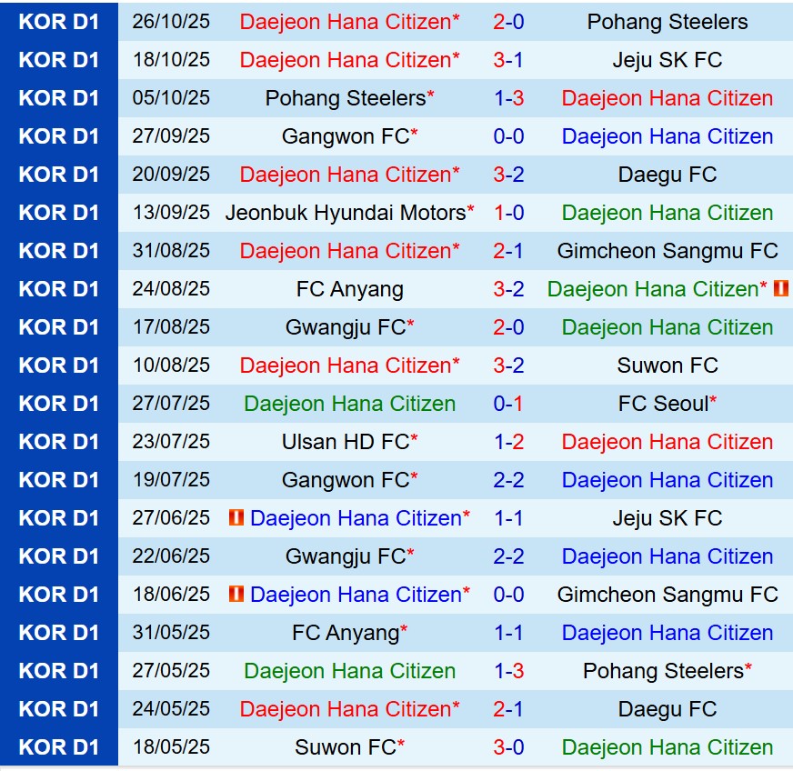 Nhận định Daejeon Citizen vs FC Seoul 12h00 ngày 111 (VĐQG Hàn Quốc) 2