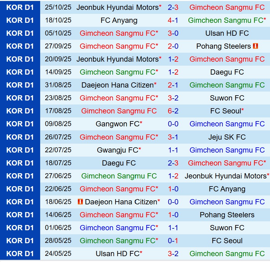 Nhận định Gimcheon Sangmu vs Pohang Steelers 14h30 ngày 111 (VĐQG Hàn Quốc) 2 Nhận định Gimcheon Sangmu vs Pohang Steelers 14h30 ngày 111 (VĐQG Hàn Quốc) 2