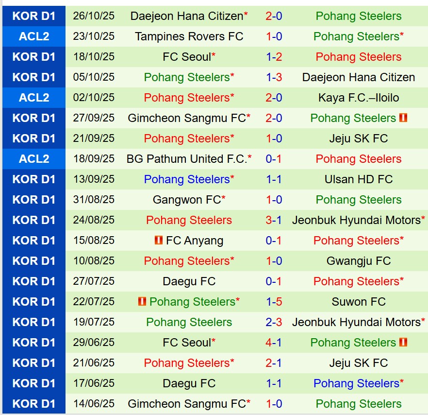 Nhận định Gimcheon Sangmu vs Pohang Steelers 14h30 ngày 111 (VĐQG Hàn Quốc) 3 Nhận định Gimcheon Sangmu vs Pohang Steelers 14h30 ngày 111 (VĐQG Hàn Quốc) 3