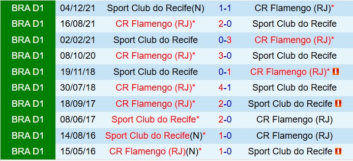 Nhận định Flamengo vs Sport Recife 7h00 ngày 211 (VĐQG Brazil 2025) 1