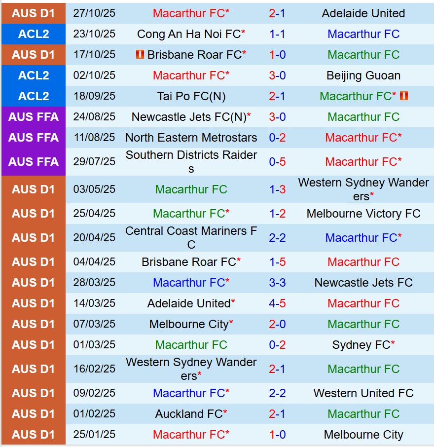Nhận định Macarthur vs Western Sydney 15h35 ngày 111 (VĐQG Australia) 2