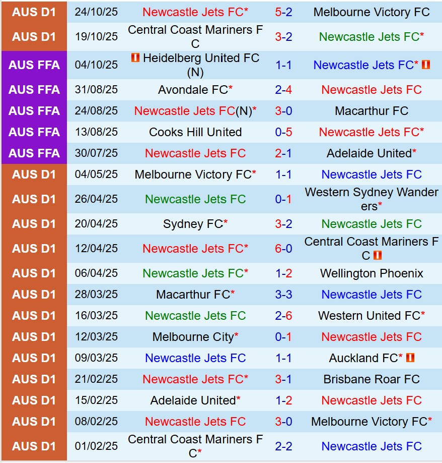 Nhận định Newcastle Jets vs Sydney FC 13h00 ngày 111 (VĐQG Australia) 2 Nhận định Newcastle Jets vs Sydney FC 13h00 ngày 111 (VĐQG Australia) 2