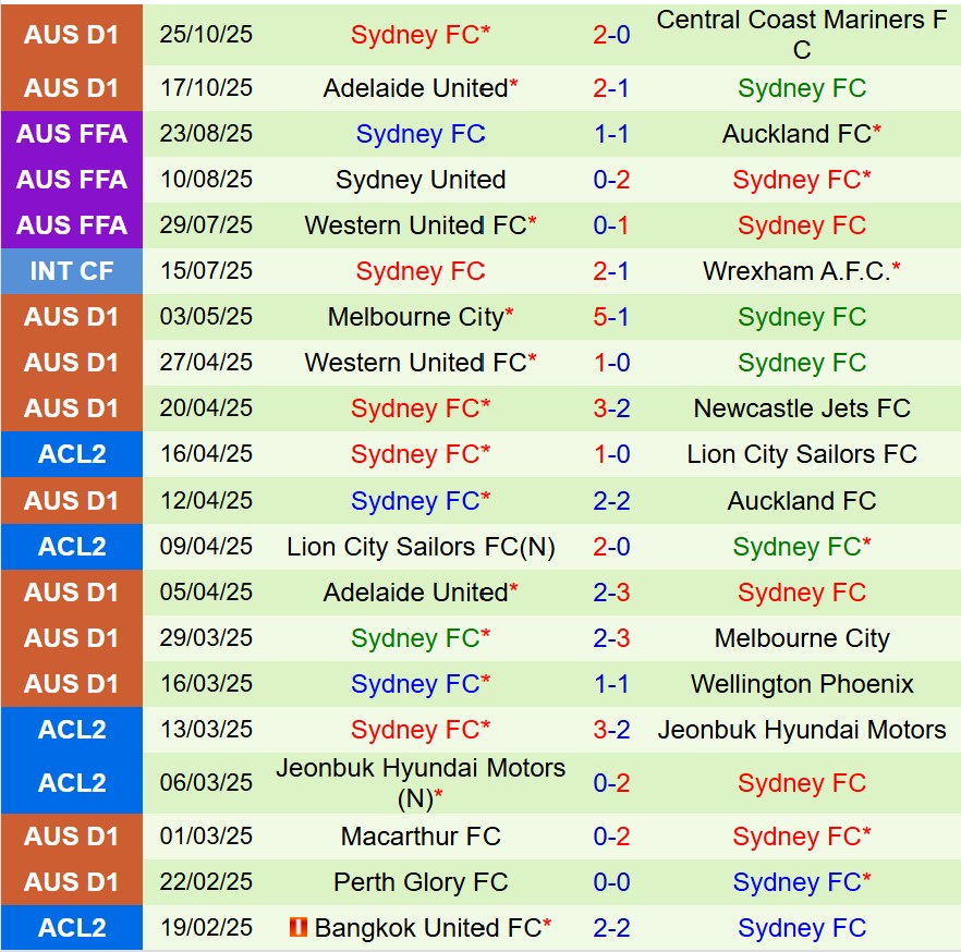 Nhận định Newcastle Jets vs Sydney FC 13h00 ngày 111 (VĐQG Australia) 3 Nhận định Newcastle Jets vs Sydney FC 13h00 ngày 111 (VĐQG Australia) 3