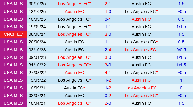 Austin vs Los Angeles FC Austin vs Los Angeles FC