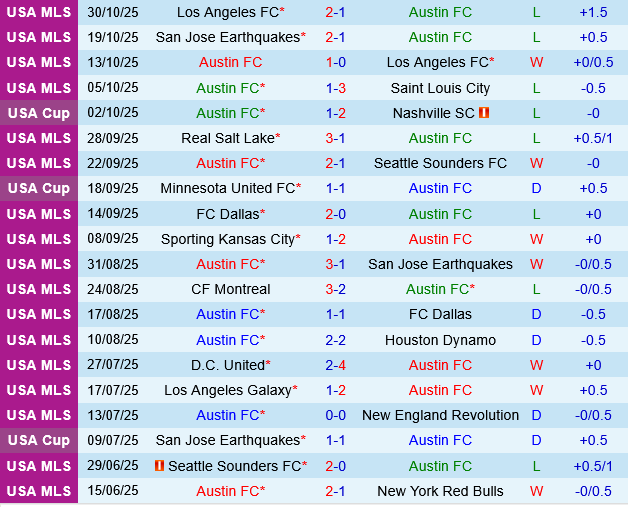 Austin vs Los Angeles FC Austin vs Los Angeles FC