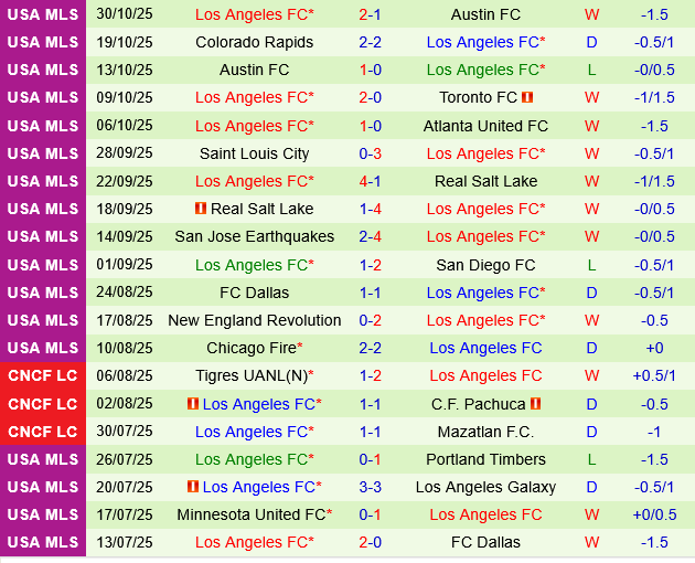 Austin vs Los Angeles FC Austin vs Los Angeles FC