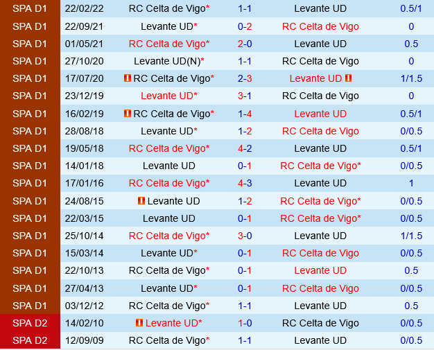 Levante vs Celta Vigo Levante vs Celta Vigo
