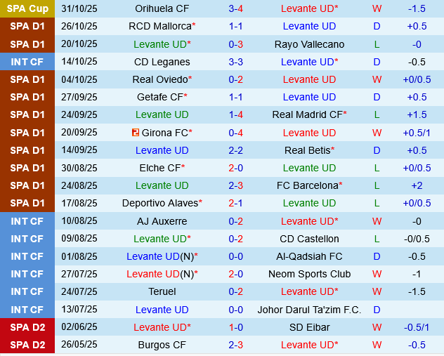 Levante vs Celta Vigo Levante vs Celta Vigo
