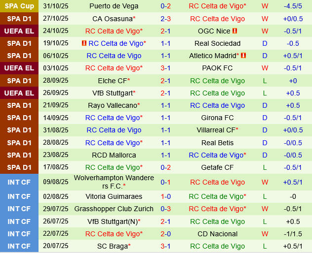 Levante vs Celta Vigo Levante vs Celta Vigo