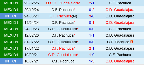 Pachuca vs Guadalajara