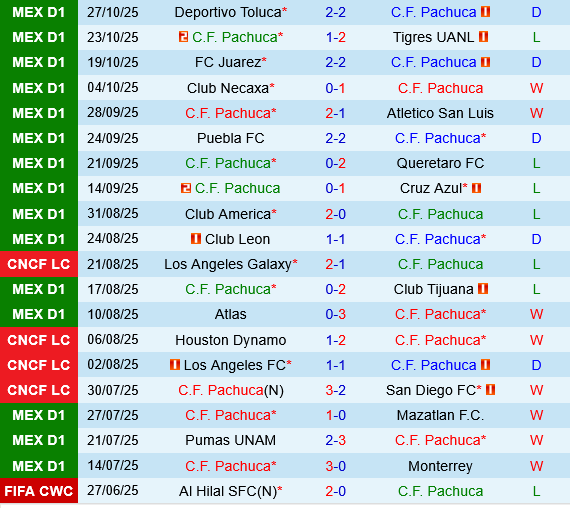Pachuca vs Guadalajara
