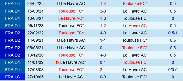 Toulouse vs Le Havre Toulouse vs Le Havre