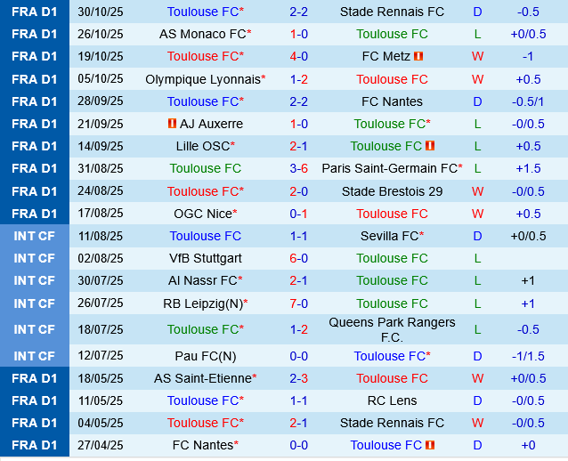 Toulouse vs Le Havre Toulouse vs Le Havre