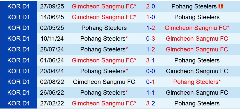 Nhận định Gimcheon Sangmu vs Pohang Steelers 14h30 ngày 111 (VĐQG Hàn Quốc) 1 Nhận định Gimcheon Sangmu vs Pohang Steelers 14h30 ngày 111 (VĐQG Hàn Quốc) 1