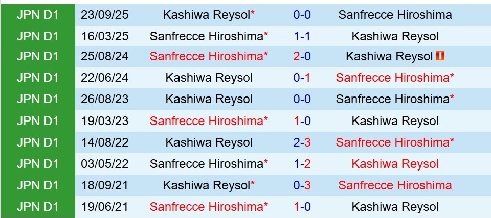 Nhận định Kashiwa Reysol vs Sanfrecce Hiroshima 11h05 ngày 111 (Cúp Liên đoàn Nhật) 1