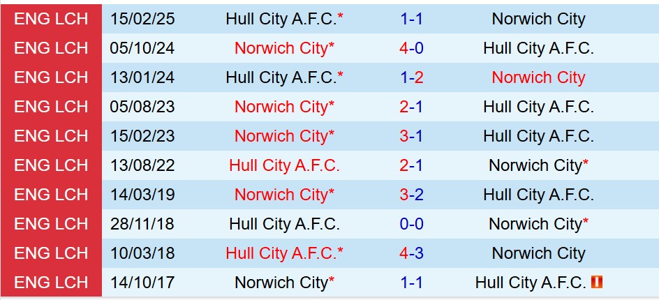 Nhận định Norwich vs Hull 19h30 ngày 111 (Hạng Nhất Anh) 1 Nhận định Norwich vs Hull 19h30 ngày 111 (Hạng Nhất Anh) 1