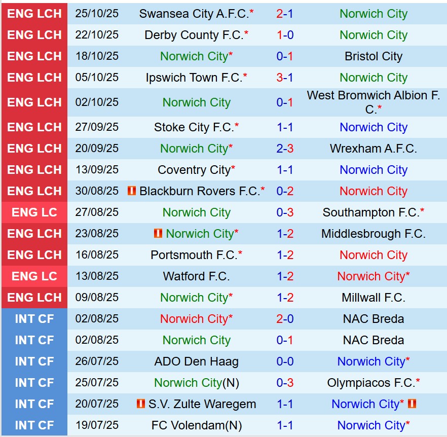 Nhận định Norwich vs Hull 19h30 ngày 111 (Hạng Nhất Anh) 2 Nhận định Norwich vs Hull 19h30 ngày 111 (Hạng Nhất Anh) 2