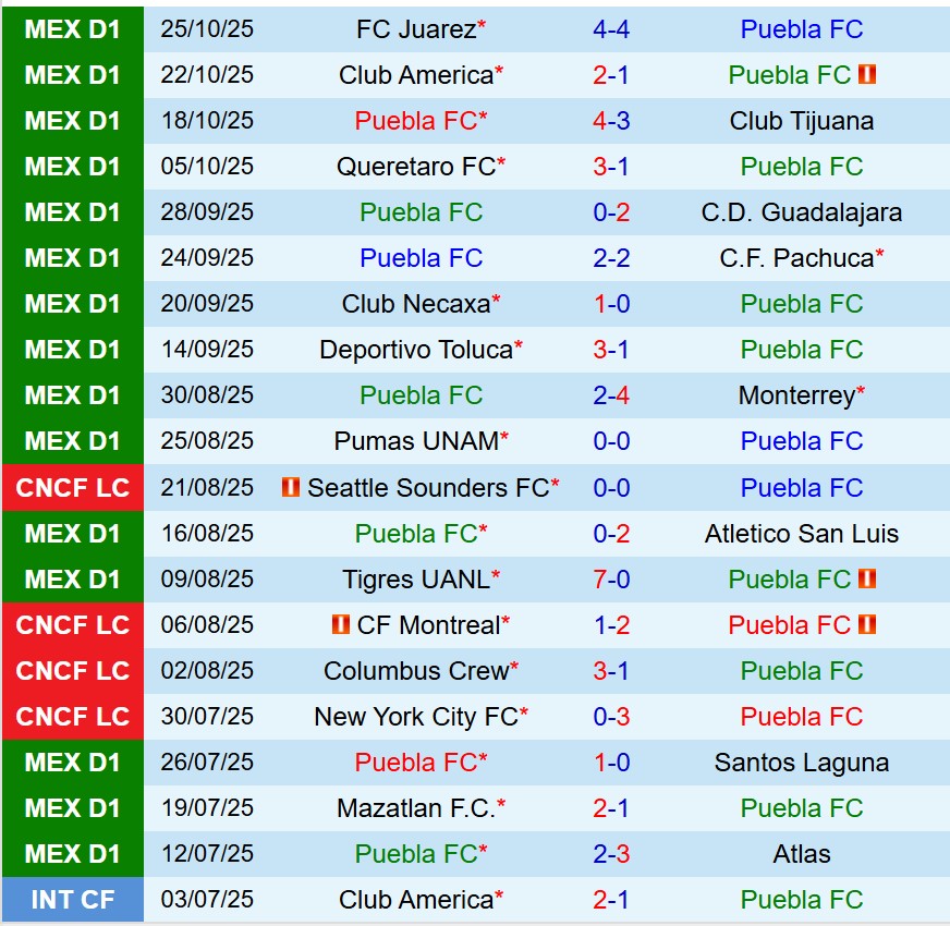 Nhận định Puebla vs Cruz Azul 10h05 ngày 111 (VĐQG Mexico) 2 Nhận định Puebla vs Cruz Azul 10h05 ngày 111 (VĐQG Mexico) 2