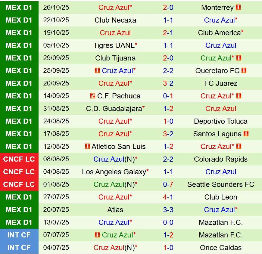 Nhận định Puebla vs Cruz Azul 10h05 ngày 111 (VĐQG Mexico) 3 Nhận định Puebla vs Cruz Azul 10h05 ngày 111 (VĐQG Mexico) 3