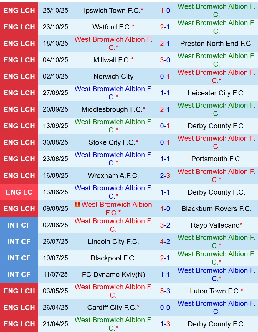 Nhận định West Brom vs Sheffield Wednesday 19h30 ngày 111 (Hạng Nhất Anh) 2 Nhận định West Brom vs Sheffield Wednesday 19h30 ngày 111 (Hạng Nhất Anh) 2