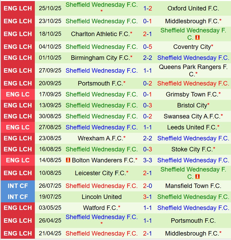Nhận định West Brom vs Sheffield Wednesday 19h30 ngày 111 (Hạng Nhất Anh) 3 Nhận định West Brom vs Sheffield Wednesday 19h30 ngày 111 (Hạng Nhất Anh) 3