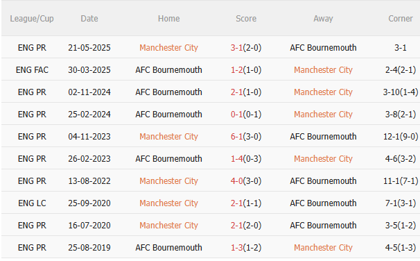 Nhận định Man City vs Bournemouth (23h30 ngày 211) Đối thủ ưa thích 5 Nhận định Man City vs Bournemouth (23h30 ngày 211) Đối thủ ưa thích 5