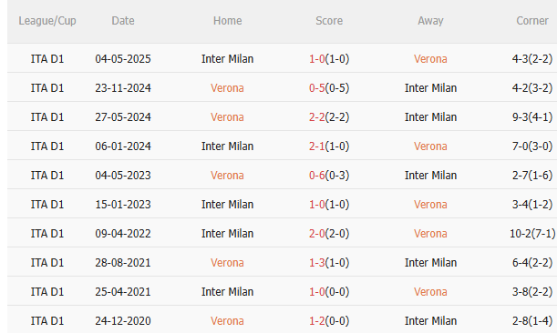Nhận định Hellas Verona vs Inter Milan (18h30 ngày 211) Khó có bất ngờ 5
