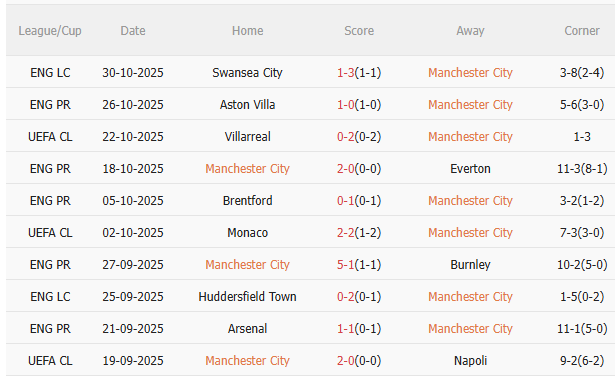 Nhận định Man City vs Bournemouth (23h30 ngày 211) Đối thủ ưa thích 3 Nhận định Man City vs Bournemouth (23h30 ngày 211) Đối thủ ưa thích 3