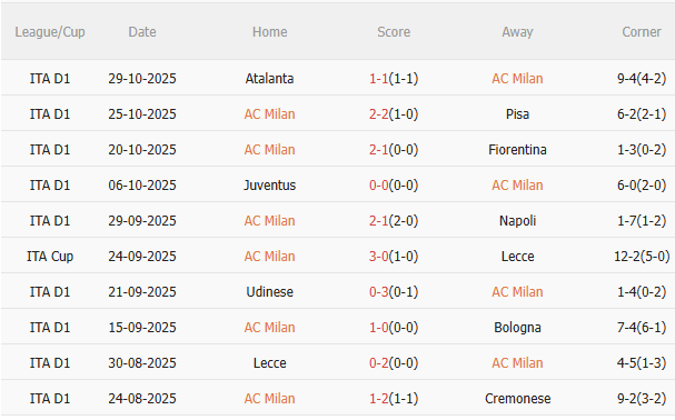 Nhận định AC Milan vs Roma (2h45 ngày 311) Căng thẳng tột độ 3 Nhận định AC Milan vs Roma (2h45 ngày 311) Căng thẳng tột độ 3