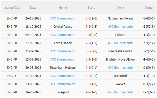 Nhận định Man City vs Bournemouth (23h30 ngày 211) Đối thủ ưa thích 4 Nhận định Man City vs Bournemouth (23h30 ngày 211) Đối thủ ưa thích 4