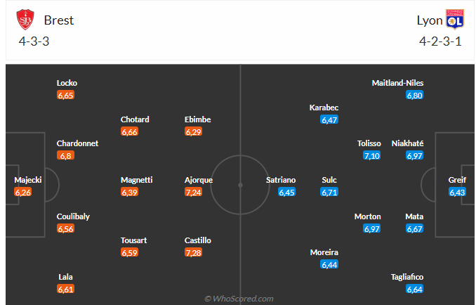 Nhận định Brest vs Lyon (2h45 ngày 311) Chờ đội khách vượt khó 6 Nhận định Brest vs Lyon (2h45 ngày 311) Chờ đội khách vượt khó 6