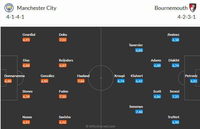 Nhận định Man City vs Bournemouth (23h30 ngày 211) Đối thủ ưa thích 6 Nhận định Man City vs Bournemouth (23h30 ngày 211) Đối thủ ưa thích 6