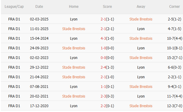 Nhận định Brest vs Lyon (2h45 ngày 311) Chờ đội khách vượt khó 5 Nhận định Brest vs Lyon (2h45 ngày 311) Chờ đội khách vượt khó 5