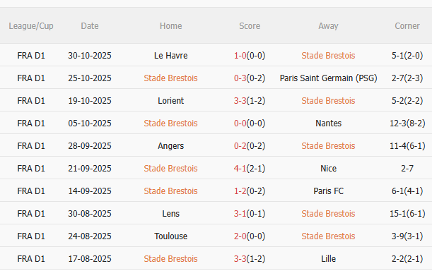 Nhận định Brest vs Lyon (2h45 ngày 311) Chờ đội khách vượt khó 3 Nhận định Brest vs Lyon (2h45 ngày 311) Chờ đội khách vượt khó 3