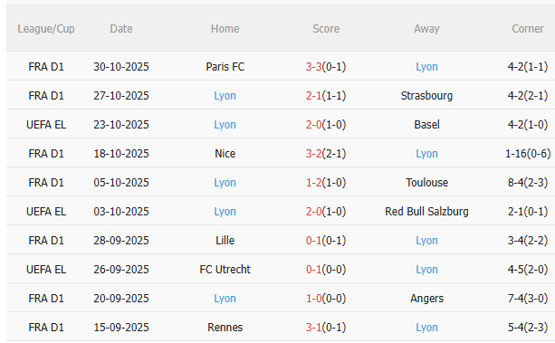 Nhận định Brest vs Lyon (2h45 ngày 311) Chờ đội khách vượt khó 4 Nhận định Brest vs Lyon (2h45 ngày 311) Chờ đội khách vượt khó 4