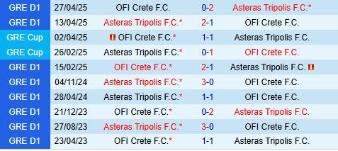 Nhận định Asteras Tripolis vs OFI Crete 22h00 ngày 311 (VĐQG Hy Lạp 202526) 1