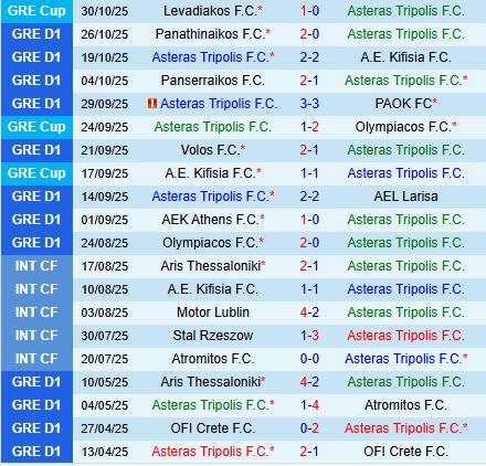 Nhận định Asteras Tripolis vs OFI Crete 22h00 ngày 311 (VĐQG Hy Lạp 202526) 2