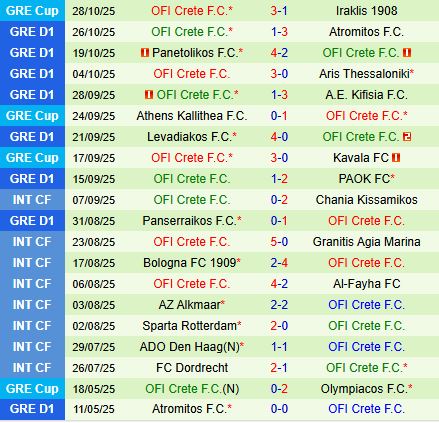 Nhận định Asteras Tripolis vs OFI Crete 22h00 ngày 311 (VĐQG Hy Lạp 202526) 3