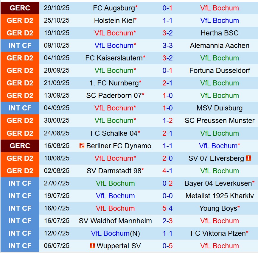 Nhận định Bochum vs Magdeburg 19h30 ngày 211 (Hạng 2 Đức) 2