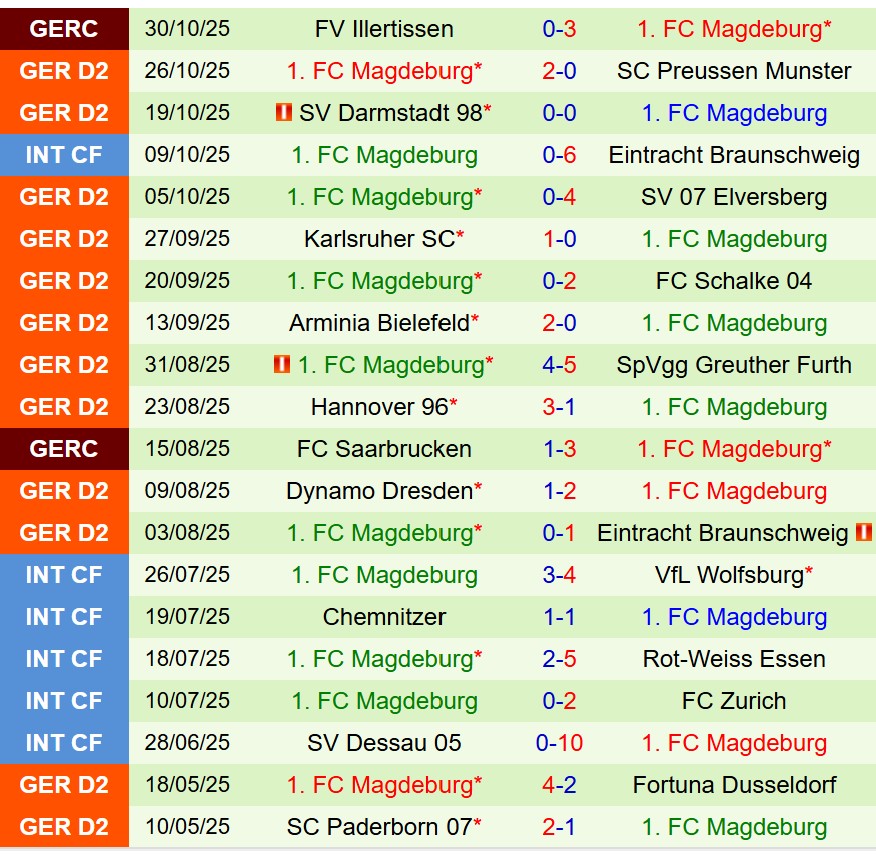 Nhận định Bochum vs Magdeburg 19h30 ngày 211 (Hạng 2 Đức) 3
