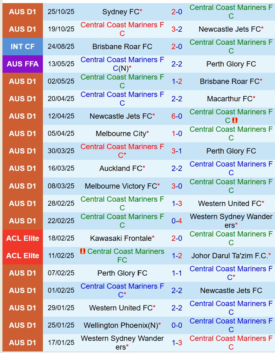Nhận định Central Coast Mariners vs Wellington Phoenix 13h00 ngày 211 (VĐQG Australia) 2