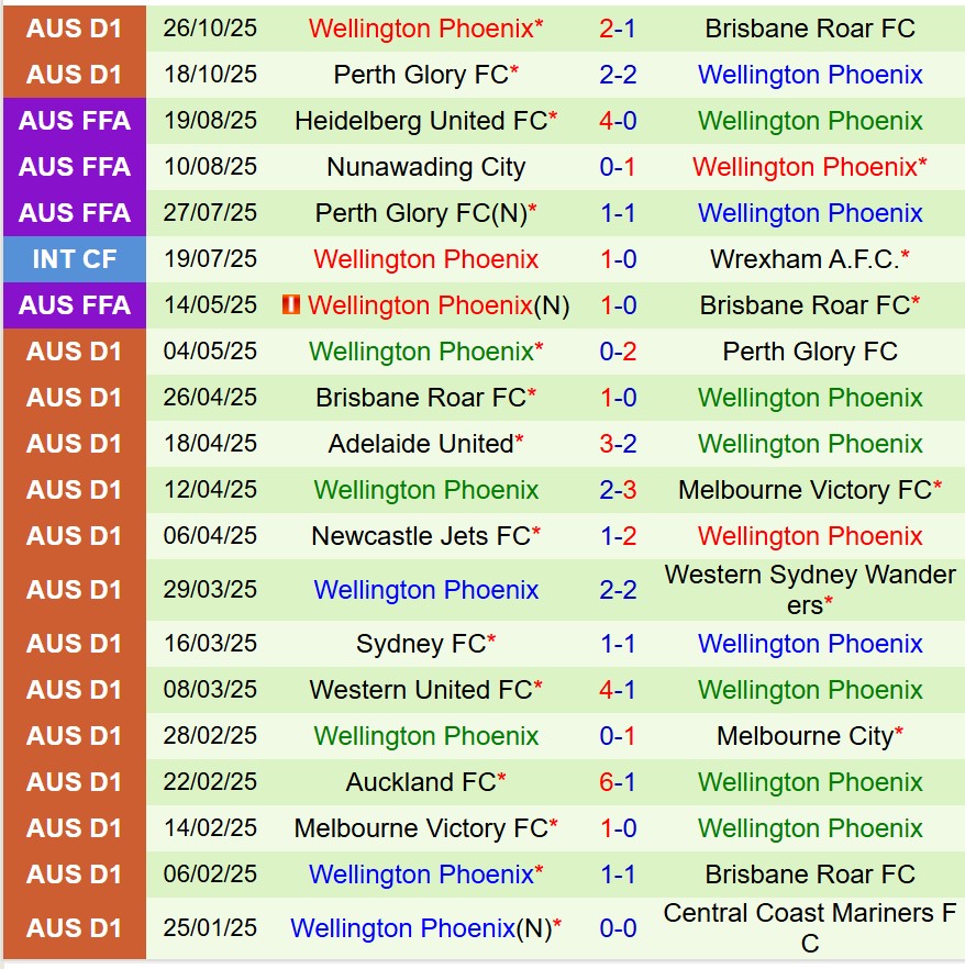 Nhận định Central Coast Mariners vs Wellington Phoenix 13h00 ngày 211 (VĐQG Australia) 3