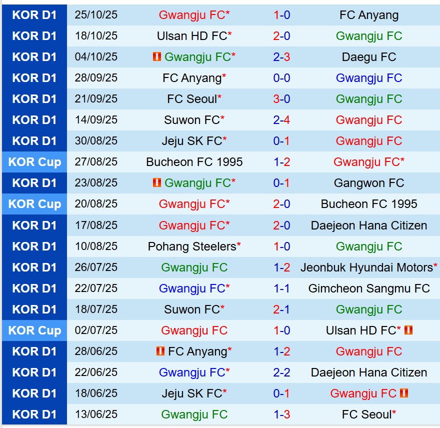 Nhận định Gwangju vs Jeju SK 12h00 ngày 211 (VĐQG Hàn Quốc) 2 Nhận định Gwangju vs Jeju SK 12h00 ngày 211 (VĐQG Hàn Quốc) 2