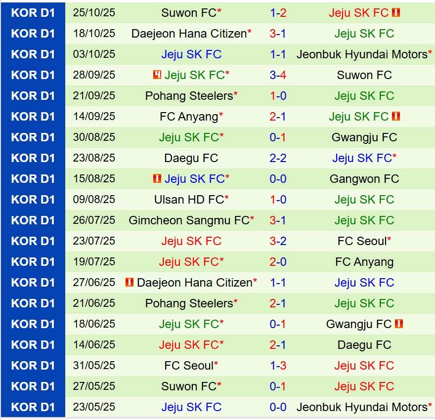Nhận định Gwangju vs Jeju SK 12h00 ngày 211 (VĐQG Hàn Quốc) 3 Nhận định Gwangju vs Jeju SK 12h00 ngày 211 (VĐQG Hàn Quốc) 3