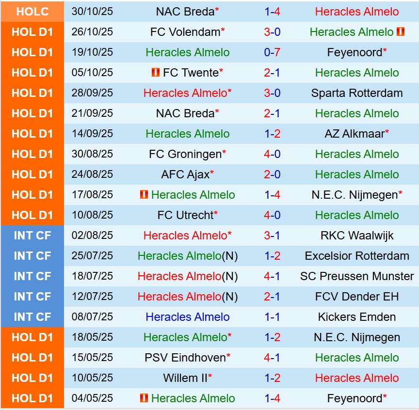 Nhận định Heracles vs PEC Zwolle 18h15 ngày 211 (VĐQG Hà Lan) 2