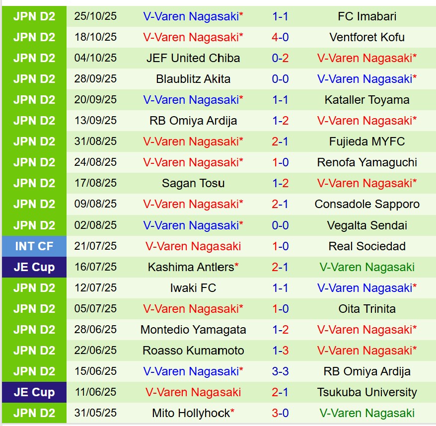 Nhận định Jubilo Iwata vs V-Varen Nagasaki 12h00 ngày 211 (Hạng 2 Nhật Bản) 3