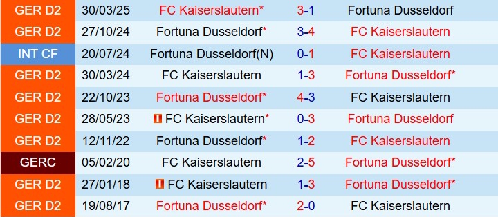 Nhận định Fortuna Dusseldorf vs Kaiserslautern 19h30 ngày 211 (Hạng 2 Đức 202526) 1