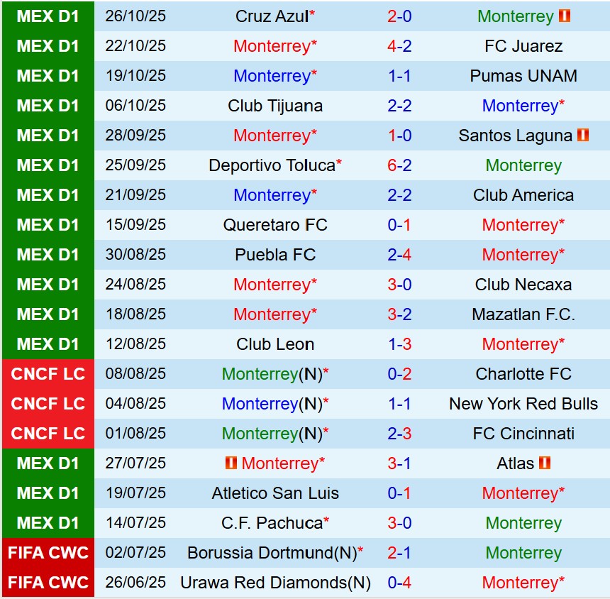 Nhận định Monterrey vs Tigres 8h05 ngày 211 (VĐQG Mexico) 2 Nhận định Monterrey vs Tigres 8h05 ngày 211 (VĐQG Mexico) 2